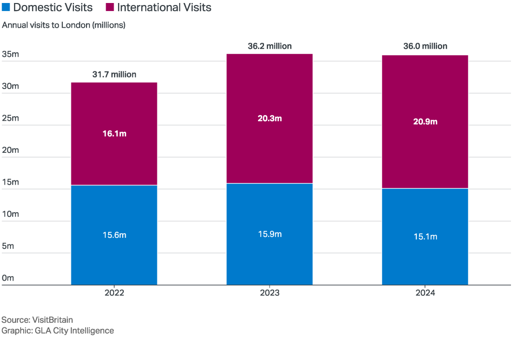 Visits to London