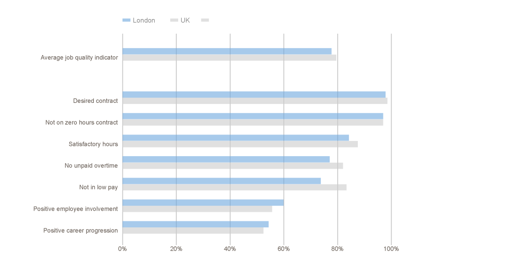Job quality in London