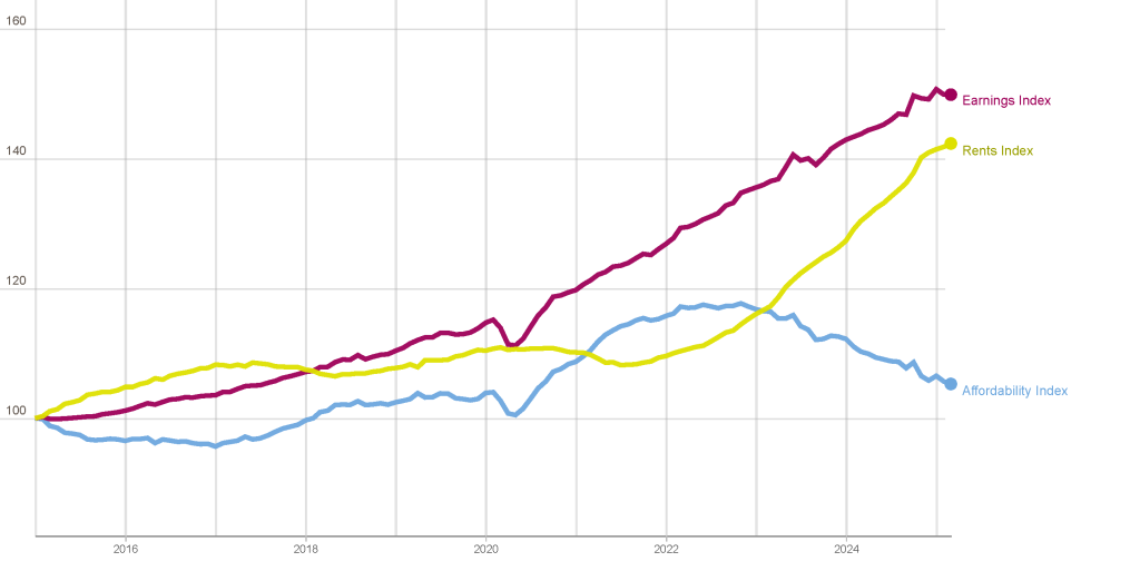 Affordability in the private rental sector