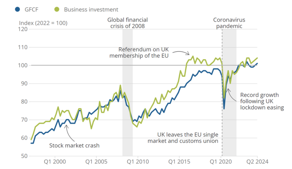 Economic Development World Business investment and GFCF in the UK 1997 2024