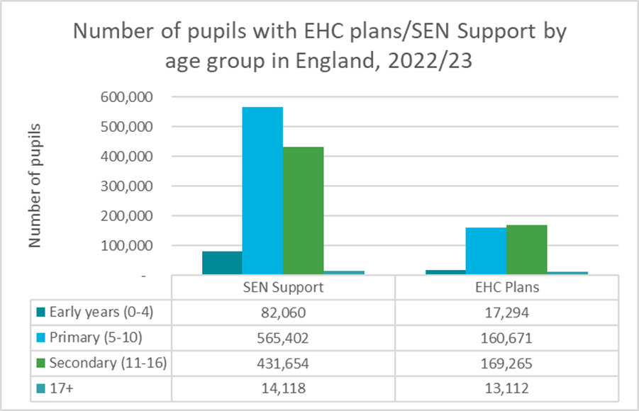 A chart which shows the percentage of pupils with SEN support in England peaks at age 5-10 (Primary School), 2022/23