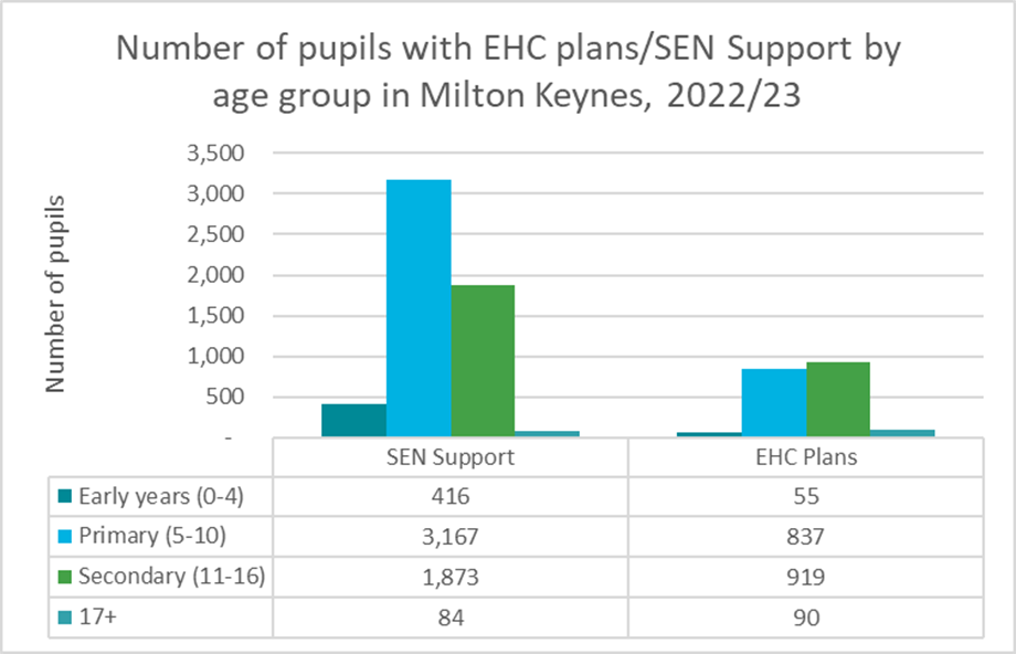 A chart which shows the percentage of pupils with SEN support peaks at age 5-10 (Primary School), Milton Keynes, 2022/23