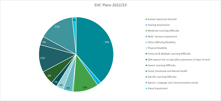 A chart which shows the percentage of children in MK receiving SEN provision by type and primary need, 2022/23