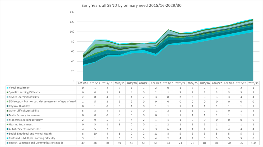 A chart which shows the number of children receiving SEN provision by primary type in Early Years 2015/16 - 2029/30