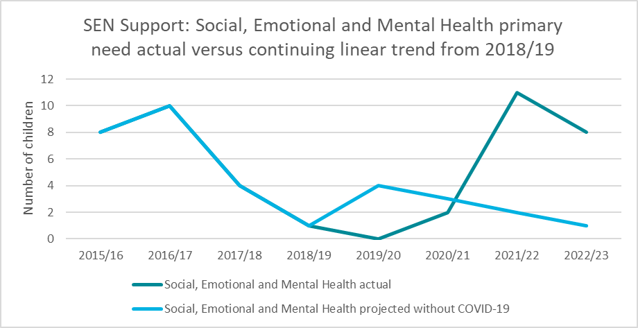 A chart which shows the Impact of COVID-19 on Social, Emotional and Mental Health needs provision in Early Years from 2015/16 to 2022/23.