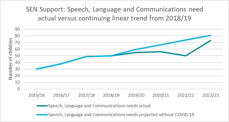 A chart which shows the Impact of COVID-19 on Speech, Language and Communications needs provision in Early Years from 2015/16 to 2022/23.
