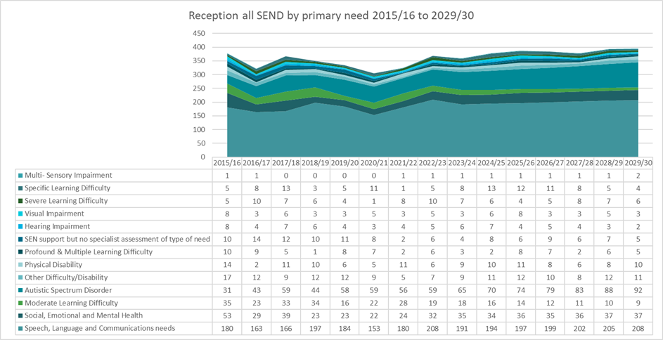 A chart which shows the number of children receiving SEND provision by primary need in Reception, 2015/16-2029/30
