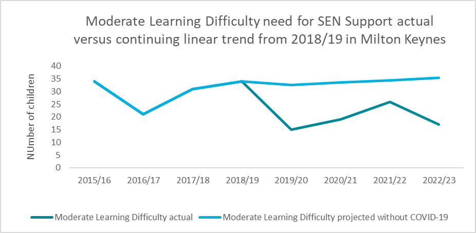 A chart which shows the Impact of COVID-19 on Moderate Learning Difficulty SEN Support provision in Reception in Milton Keynes, 2015/16-2022/23