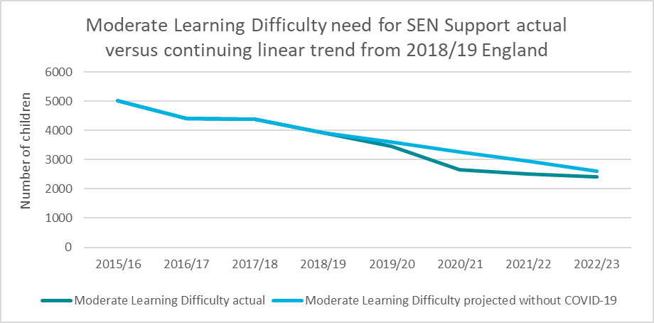 A chart which shows the Impact of COVID-19 on Moderate Learning Difficulty SEN Support provision in Reception in Milton Keynes, 2015/16-2022/23