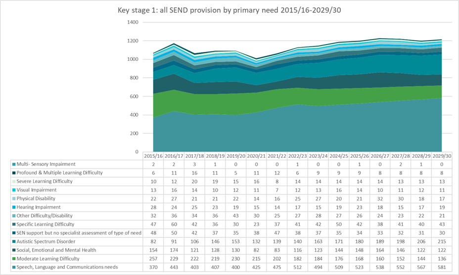 A chart which shows the projection of all SEND provision by primary need to 2029/30 in KS1.