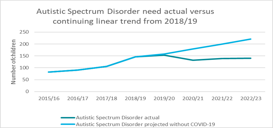 A chart which shows the Impact of COVID-19 on ASD need provision in KS1, 2015/16 to 2022/23.