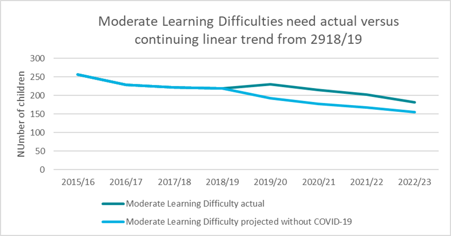 A chart which shows the Impact of COVID-19 on Moderate Learning Difficulties need provision in KS1, 2015/16 to 2022/23.