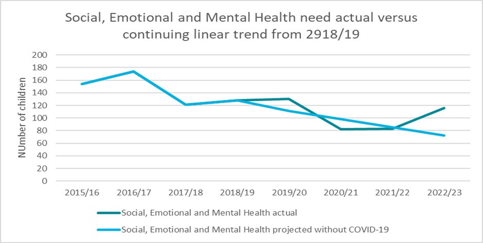 A chart which shows the Impact of COVID-19 on Social, Emotional and Mental Health need provision in KS1, 2015/16 to 2022/23.