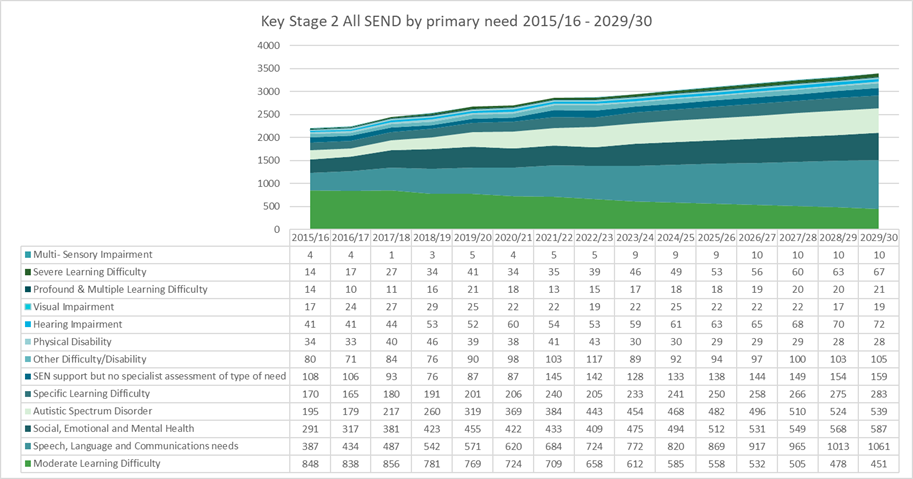 A chart which shows the projection of all SEND provision by primary need to 2029/30 in KS2, 2015/16 to 2029/30.