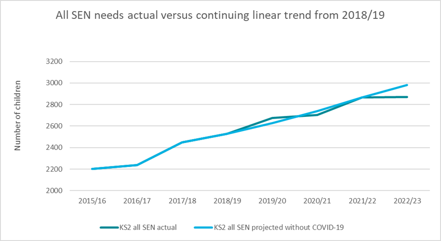 A chart which shows the Impact of COVID-19 on all SEND need provision in KS2, 2015/16 to 2022/23.