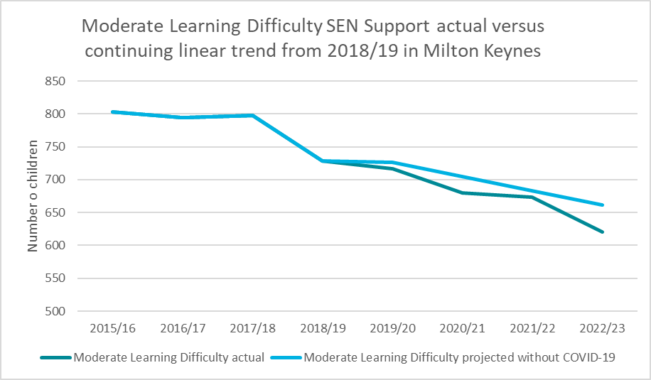 A chart which shows the Impact of COVID-19 on Moderate Learning Difficulty needs provision in KS2, 2015/16 to 2022/23.