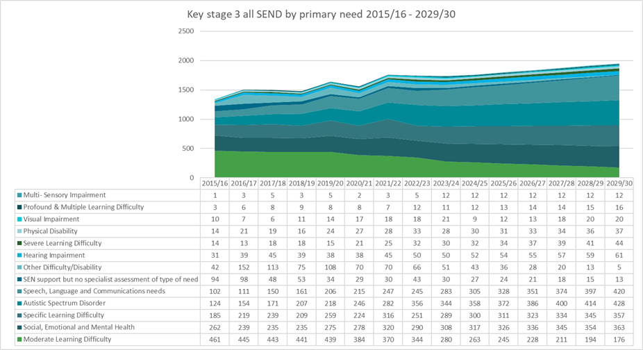 A chart which shows the projection of all SEND provision by primary need to 2029/30 in KS3