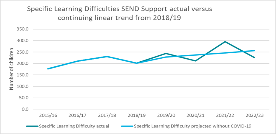 A chart which shows the Impact of COVID-19 on Specific Learning Difficulties needs provision in KS3, 2015/16 to 2022/23