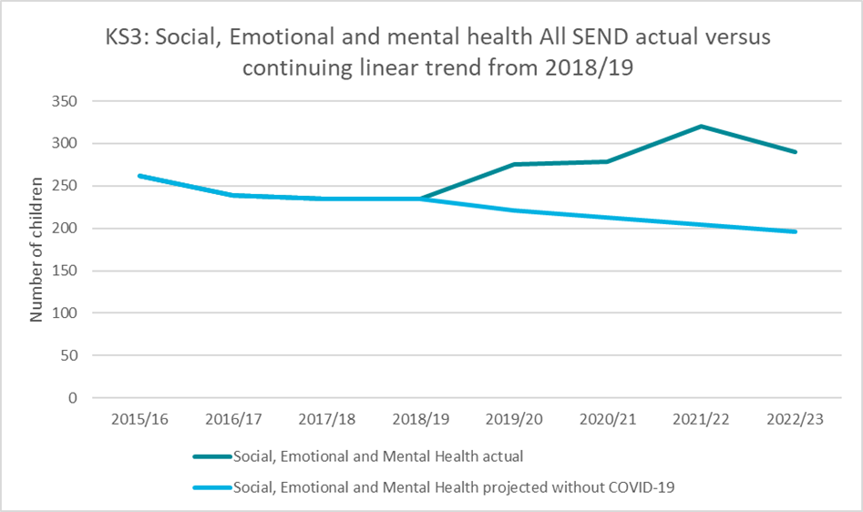 A chart which shows the Impact of COVID-19 on Social, Emotional and Mental Health needs provision in KS3, 2015/16 to 2022/23