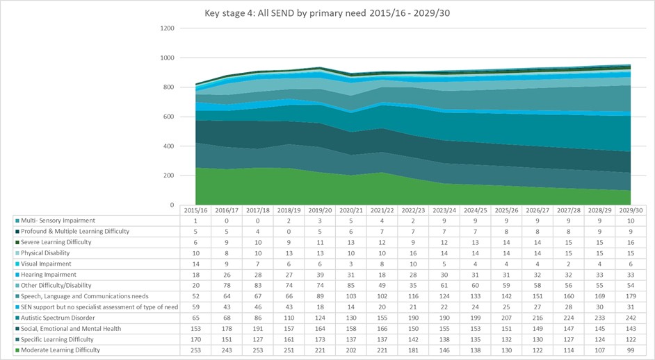 A chart which shows the Projection of all SEND provision by primary need to 2029/30 in KS4