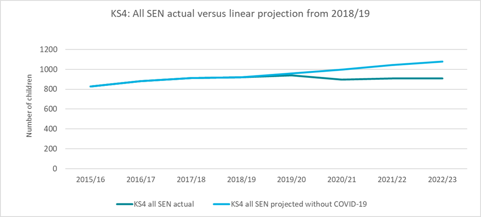 A chart which shows the Impact of COVID-19 on all SEND needs provision in KS4, 2015/16 to 2022/23