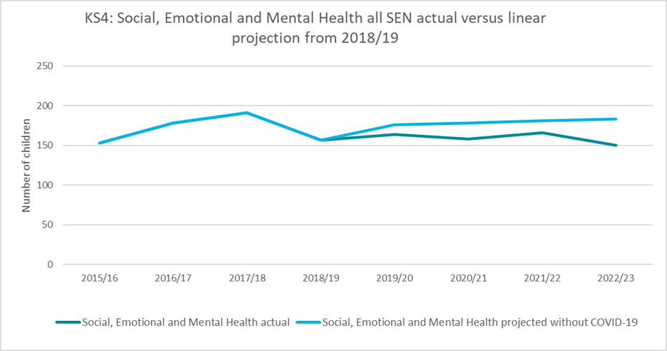A chart which shows the Impact of COVID-19 on Social, Emotional and Mental Health needs provision in KS4, 2015/16 to 2022/23
