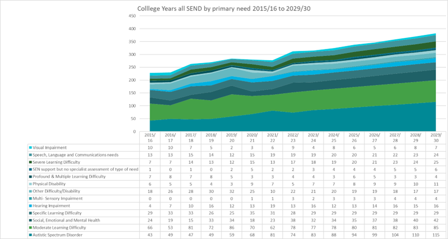 A chart which shows the projection of all SEND provision by primary need to 2029/30 in KS4, 2015/16 to 2029/30