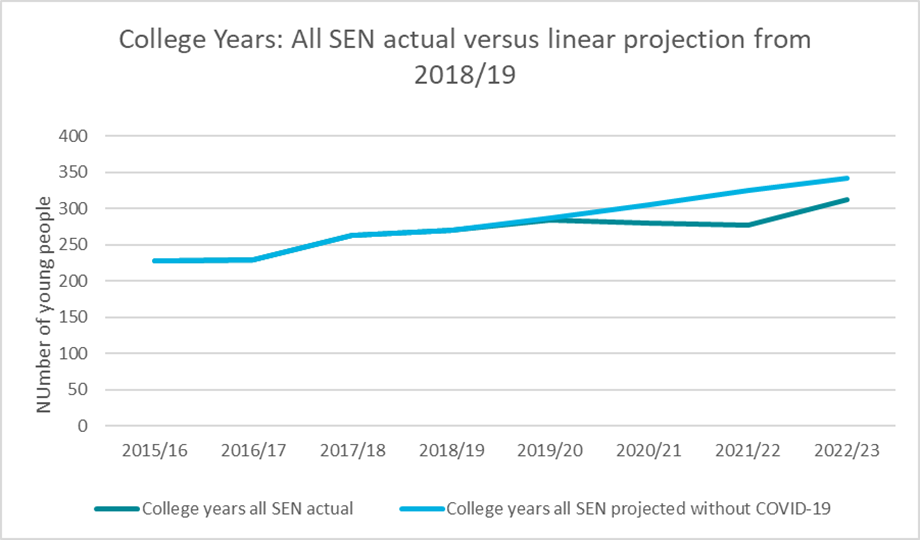 A chart which shows the Impact of COVID-19 on all SEND needs provision in College Years, 2015/16 to 2022/23