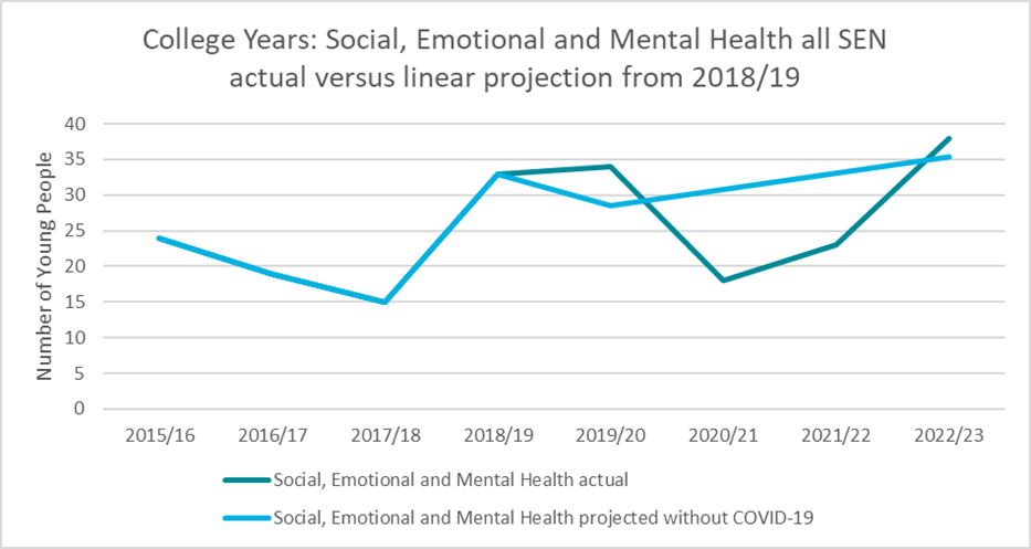 A chart which shows the Impact of COVID-19 on Social, Emotional and Mental Health needs provision in College Years, 2015/16 to 2022/23