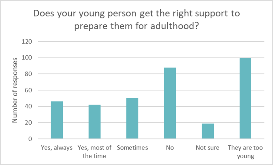 A chart which shows Parents’ and carers’ views on support received to prepare them for adulthood from the Milton Keynes Parents and Carers Alliance 2023 Survey