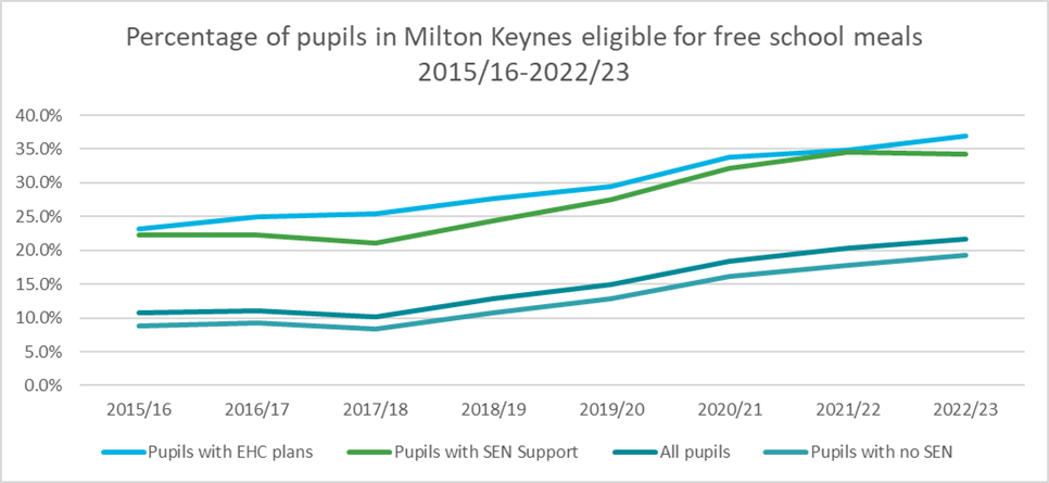 A chart which shows the percentage of pupils with SEN in Milton Keynes are eligible for free school meals than those without, 2015/16 to 2022/23