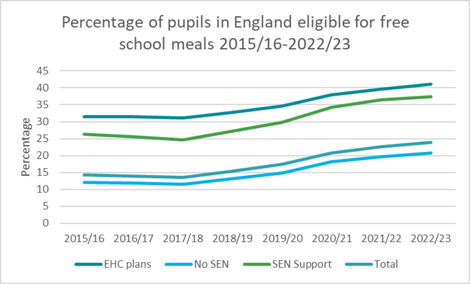 A chart which shows the gap between EHC plans and SEN Support has remained constant in England, 2015/16 to 2022/23