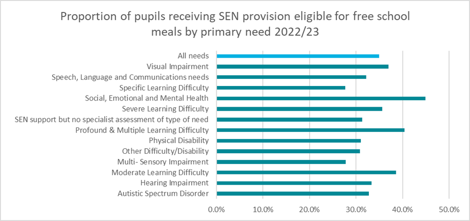 A chart which shows the proportion of pupils receiving SEN provision eligible for free school meals by primary need, 2022/23