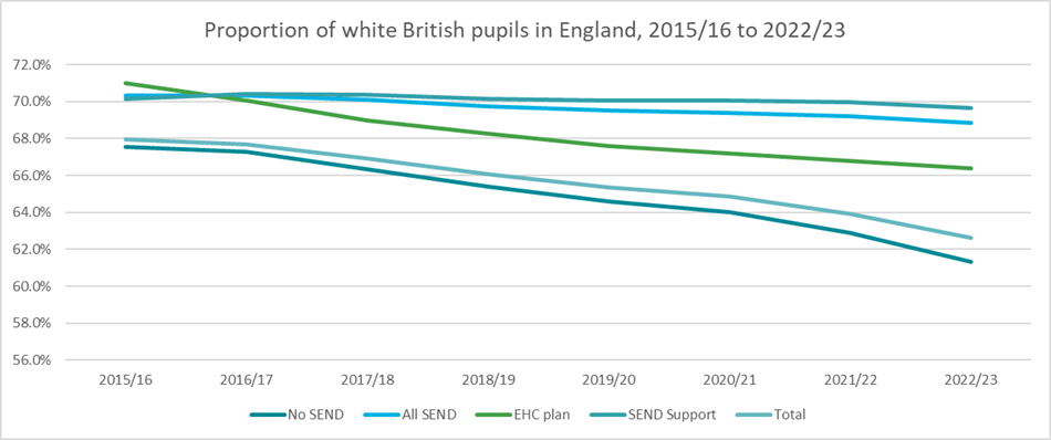 A chart which shows the proportion of white British pupils in England in falling, 2015/16 to 2022/23