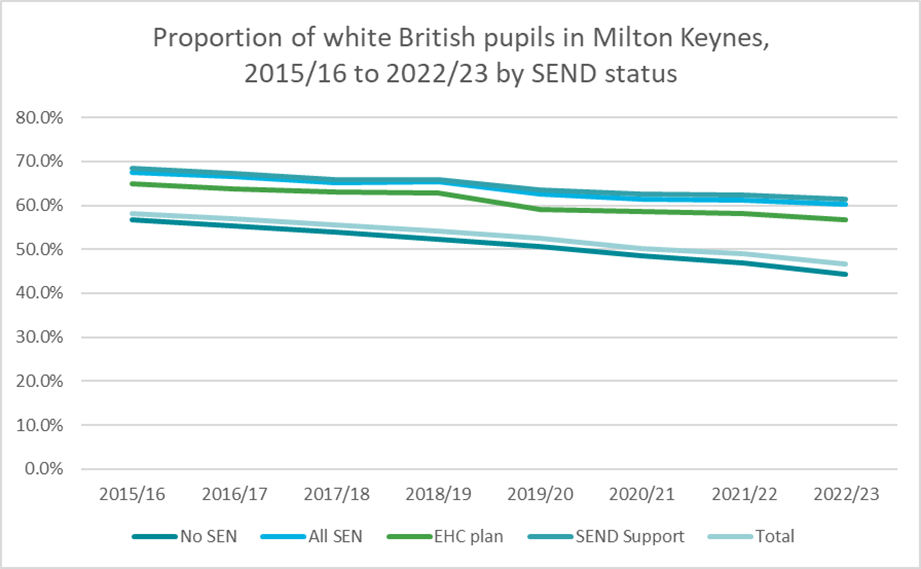 A chart which shows the proportion of white British pupils in Milton Keynes is lower than England, 2015/16 to 2022/23