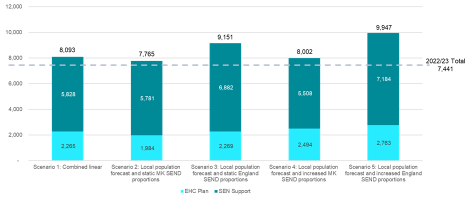 A chart which shows the projections for SEND provision in 2027/28 under five different scenarios