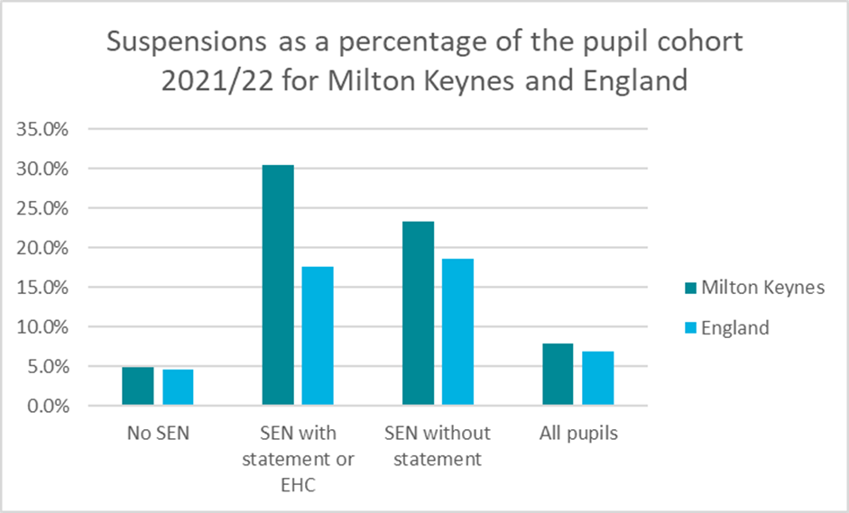 A chart which shows suspensions unusually high in Milton Keynes SEN cohort in 2021/22