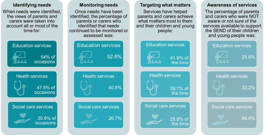 An image which has four sections. Section 1: Identifying needs, when needs were identified the views of parents and carers were taken into account all or most of the time for: education services 54% of occasions. Health services 47.8% of occasions. Social Care Services 30.8% of occasions.
Section 2: Monitoring needs. Once needs have been identified, the percentage of parents or carers who identified the needs continued to be monitored or assessed was: Education services 52.8%, Health Services 40.8%, Social Care Services 26.7%.
Section 3 Targeting what matters. Services have helped parents and carers achieve what matters most to them and their children and young people: Education services 41.9% of the time, Health Services 39.1% of the time. Social Care Services 25.8% of the time.
Section 4: Awareness of services. The percentage of parents and carers who were not aware of not sure of the services available to support the SEND of their children and young people was: Education services 25.6%, Health Services 32.2% and Social Care Services 46.4%.