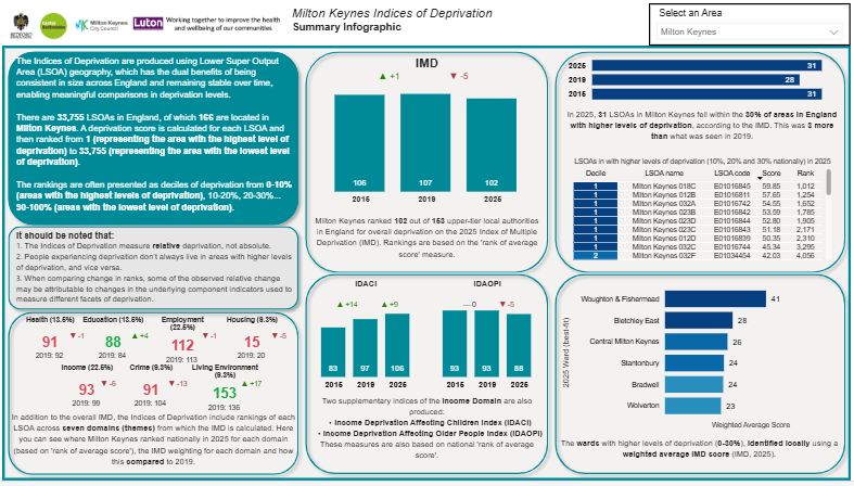 IoD summary page Dashboard thumbnail