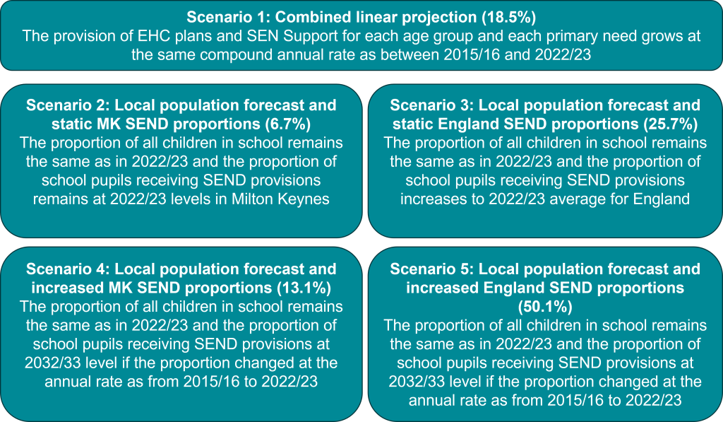 Image identifying 5 different scenarios for growth in SEND pupils.