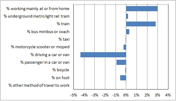 method of travel to work 2011