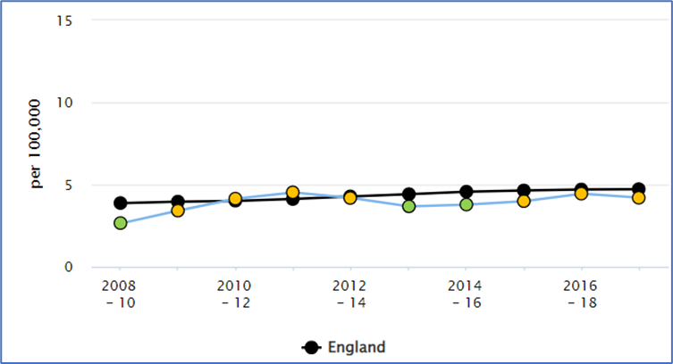 Graph 1 shows the mortality rate per 100,000 population from oral cancer between 2008 and 2016, for Surrey and England. Surrey tracks but is just below the figures for England.