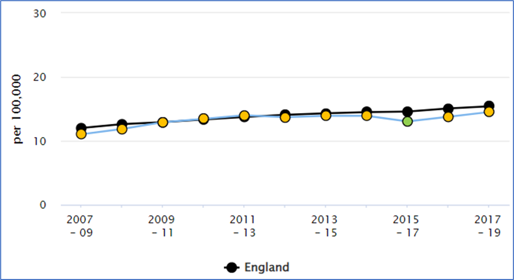 Graph 2 shows the oral cancer registration rate per 100,000 population between 2007 and 2019, for Surrey and England. Surrey tracks but is just below the figures for England.