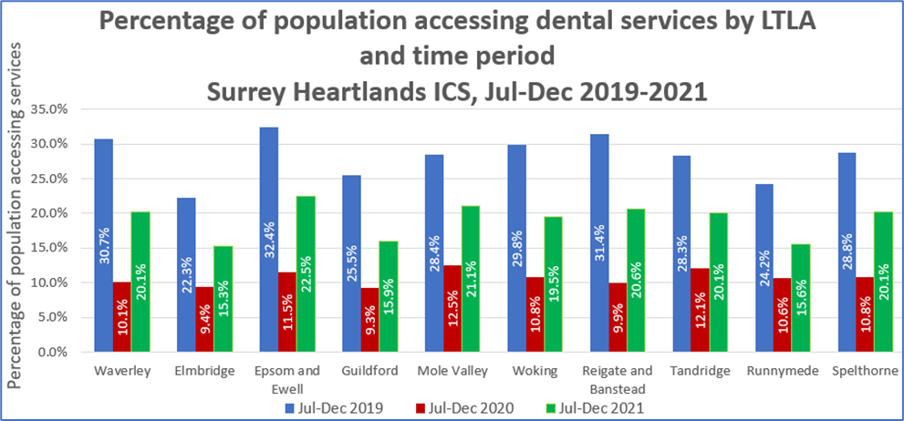 Graph 3 shows the percentage of the population accessing dental services by lower tier local authority for July to December for 2019 to 2021. Figures range from 9.3% to 32.4%.