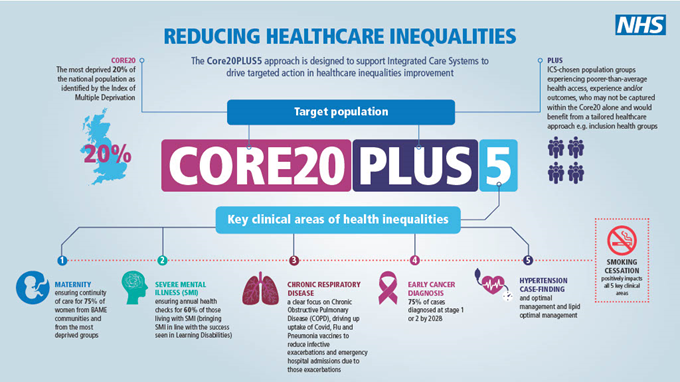 NHS infographic showing the Core 20 Plus 5 approach to reducing health inequalities. Details are summarised in the Core 20, Plus, and 5 sections below.