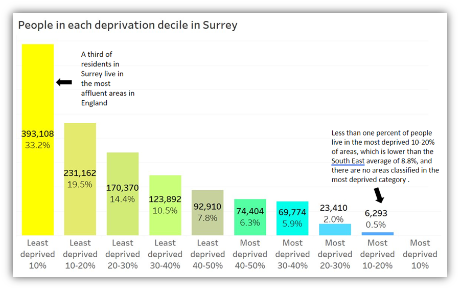 The figure is a bar chart showing the proportion of the population in Surrey estimated to live in each of the IMD deciles. The majority of residents in Surrey live in the most affluent areas in England.