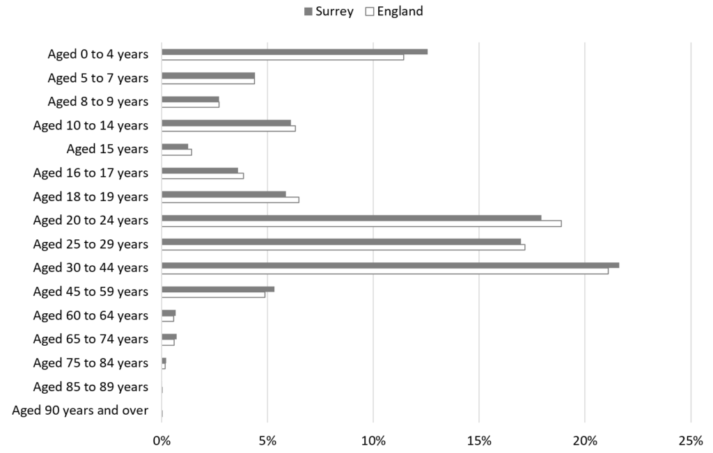 A bar chart comparing the ages of arrival of non-UK born residents, with Surrey having more arrivals around the ages of 0 to 4 and between 30 and 59 than England. 