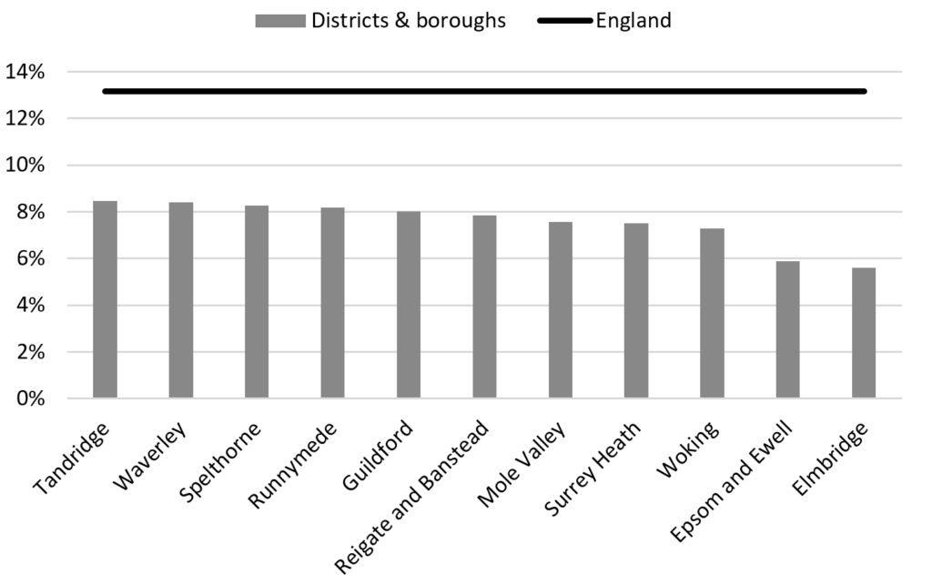 A bar chart showing that the percentage of Surrey residents without a passport is lower in every borough and district than the England average. 