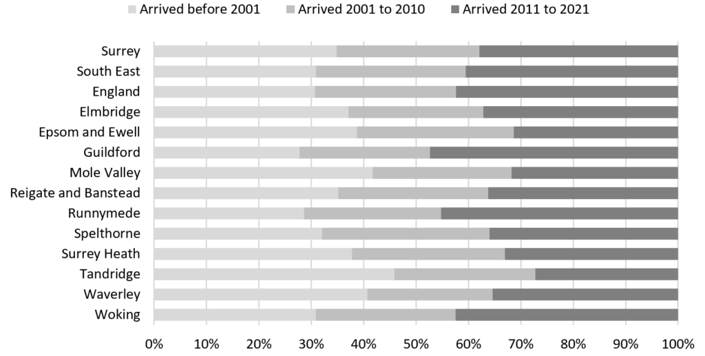 A bar chart of the percentage of non-UK born residents of Surrey by period of arrival. 