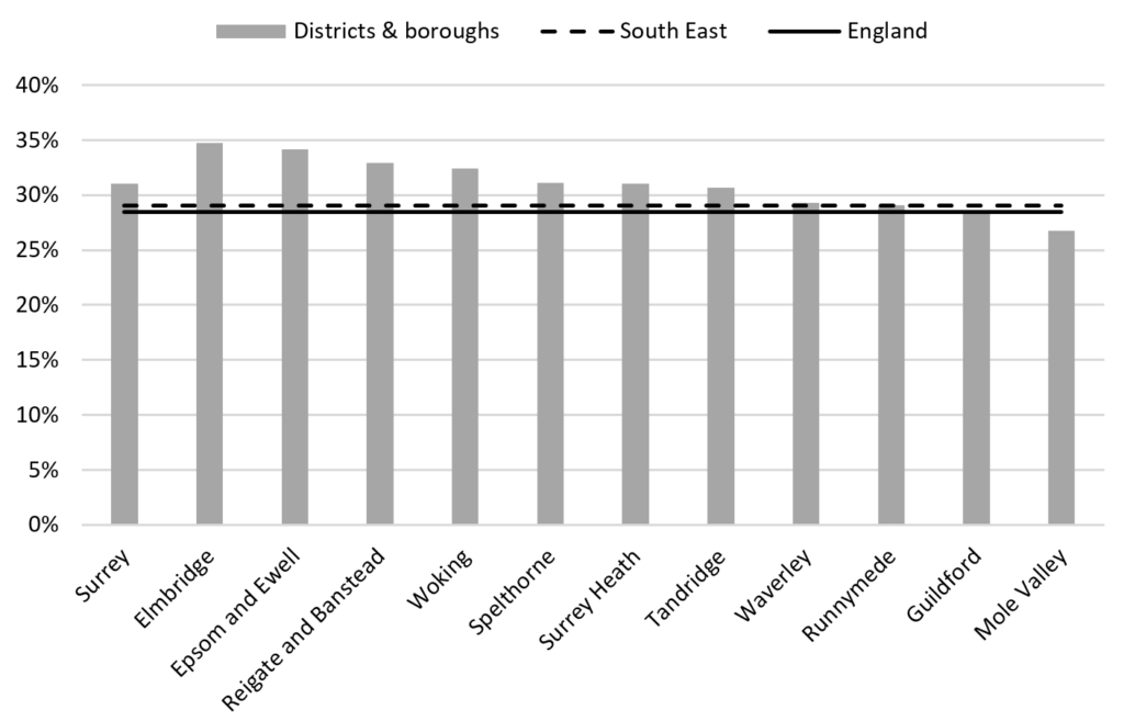 A bar chart of the percentage of all Surrey households which include at least one dependent child. 